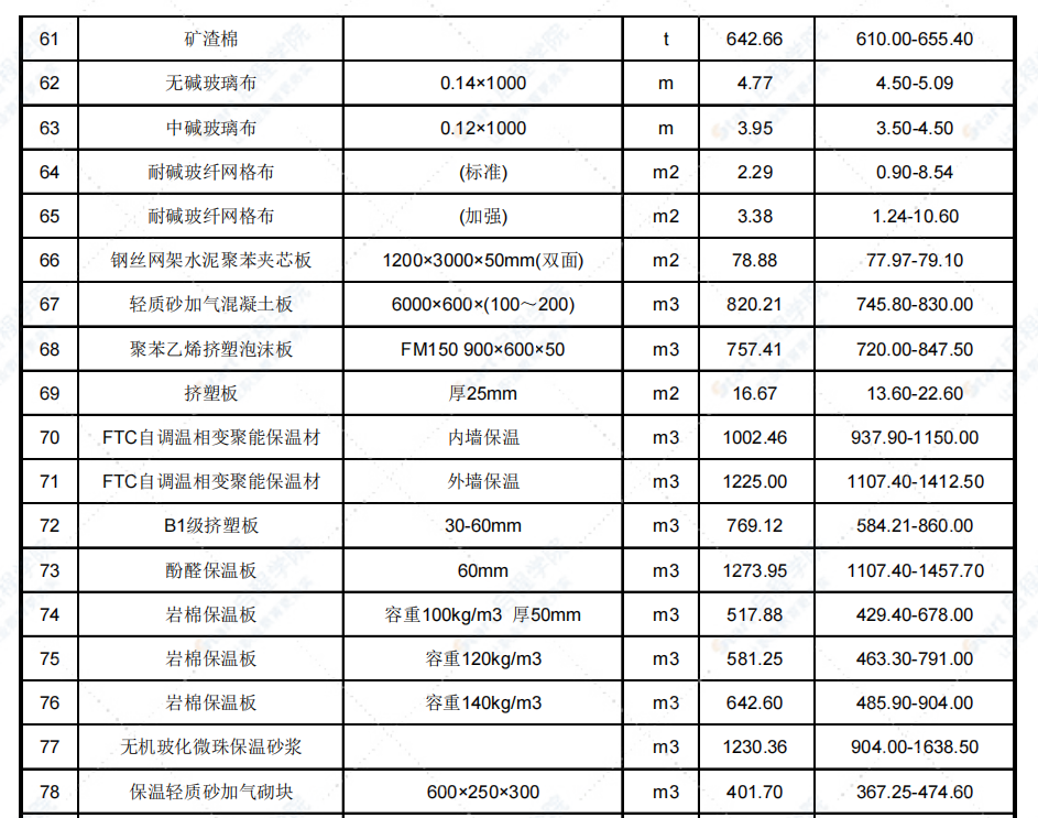 2022年1月天津市建設(shè)工程主要材料市場(chǎng)價(jià)格