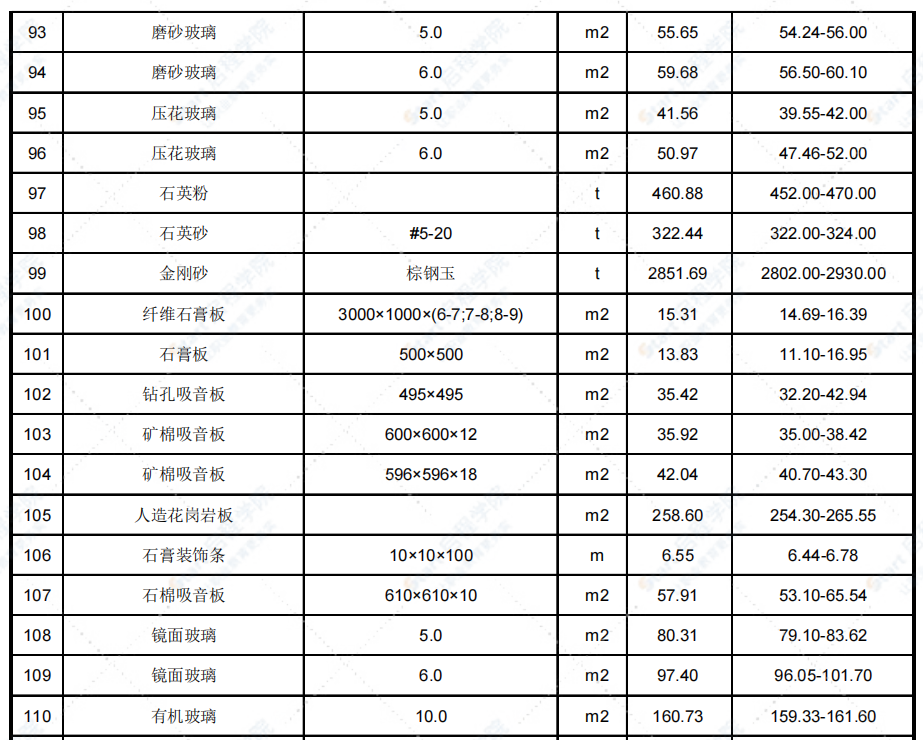 2022年1月天津市建設(shè)工程主要材料市場(chǎng)價(jià)格