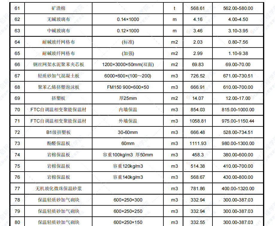 2021年4月天津市建设工程主要材料市场价格