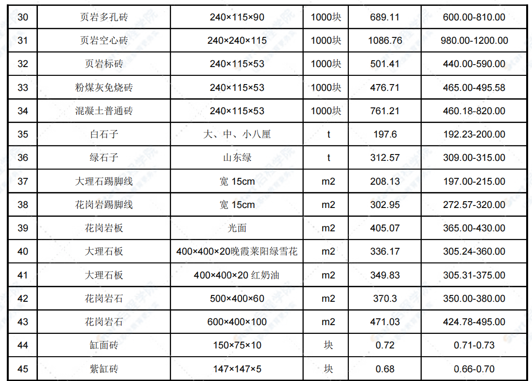 2021年6月天津市建设工程主要材料市场价格