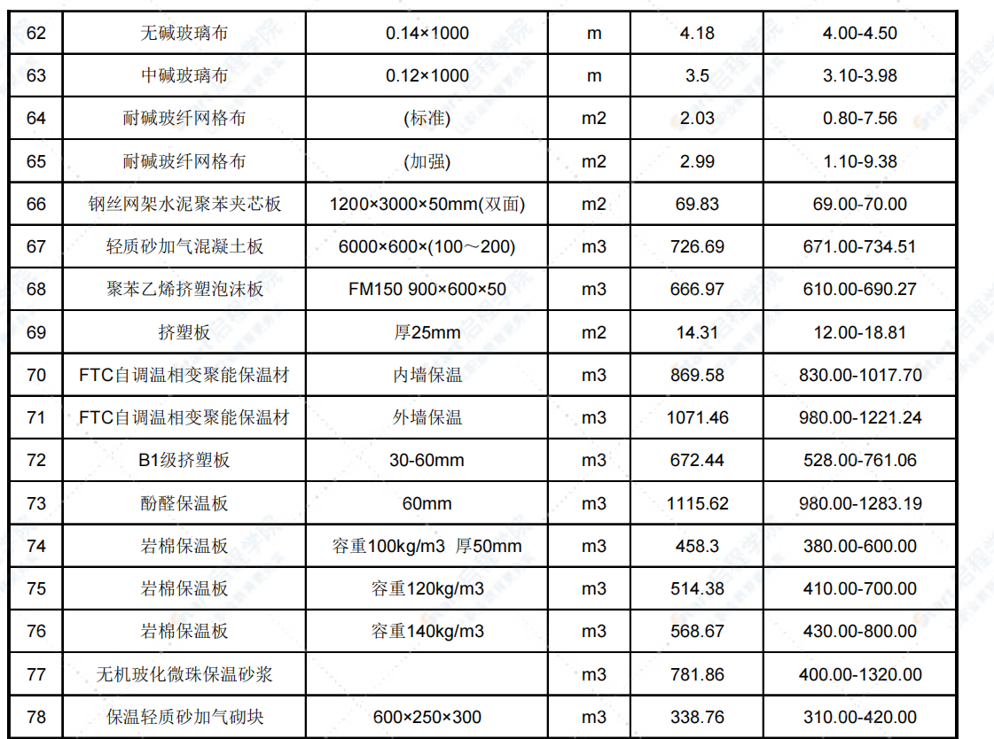 2021年6月天津市建设工程主要材料市场价格