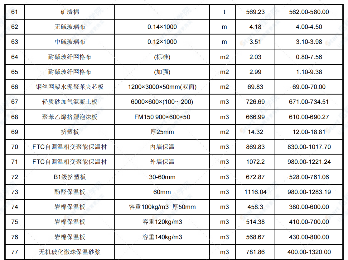 2021年7月天津市建设工程主要材料市场价格