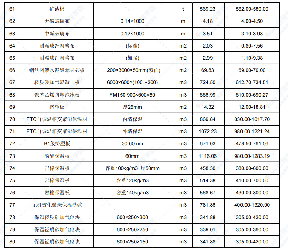 2021年8月天津市建设工程主要材料市场价格