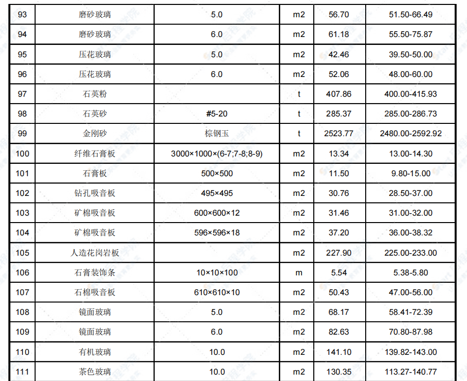 2021年9月天津市建设工程主要材料市场价格