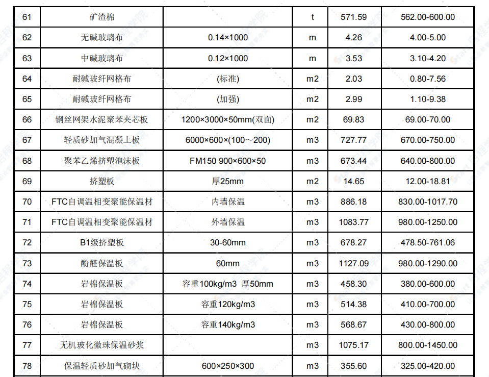 2021年11月天津市建设工程主要材料市场价格