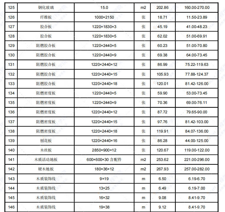 2021年12月天津市建设工程主要材料市场价格