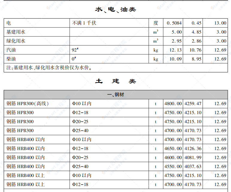 呼和浩特市2022年第3期5-6月信息價(jià)