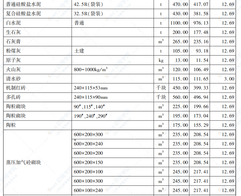 呼和浩特市2022年第3期5-6月信息價(jià)