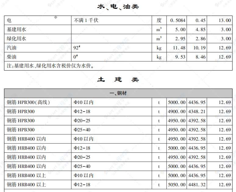 呼和浩特市2022年第2期3-4月信息價