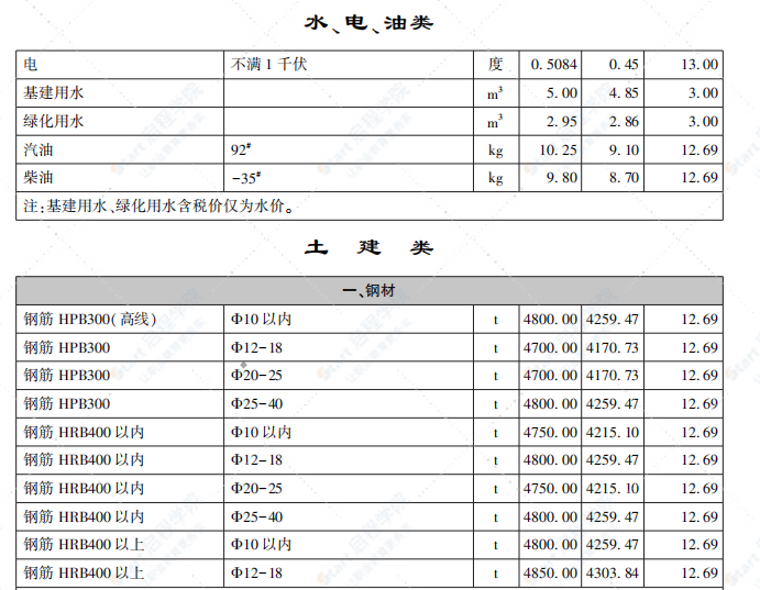 呼和浩特市2022年第1期1-2月份信息價