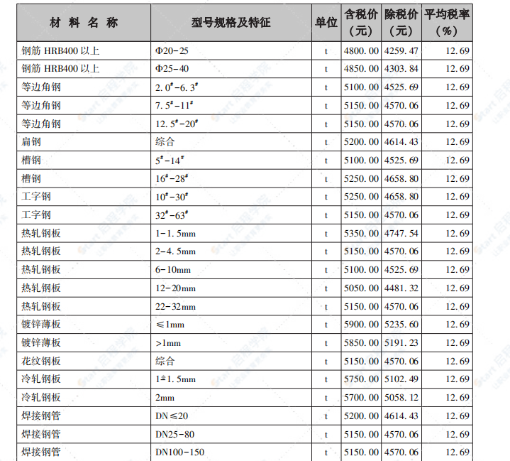 呼和浩特市2022年第1期1-2月份信息價