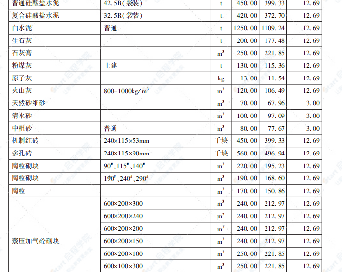 呼和浩特市2022年第1期1-2月份信息價