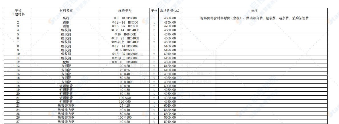 河北省唐山市2021年2月信息價(jià)