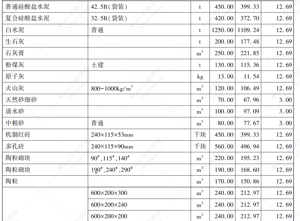 呼和浩特市2021年第6期11-12月份信息價