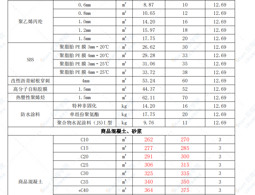 包头市2022年6月信息价