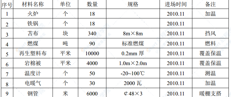 橋梁工程冬季施工方案