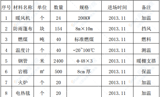 連續(xù)梁冬季施工方案