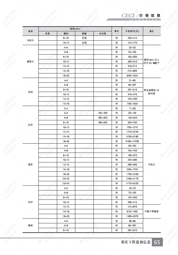 重庆市2021年12月建筑安装工程材料市场价格