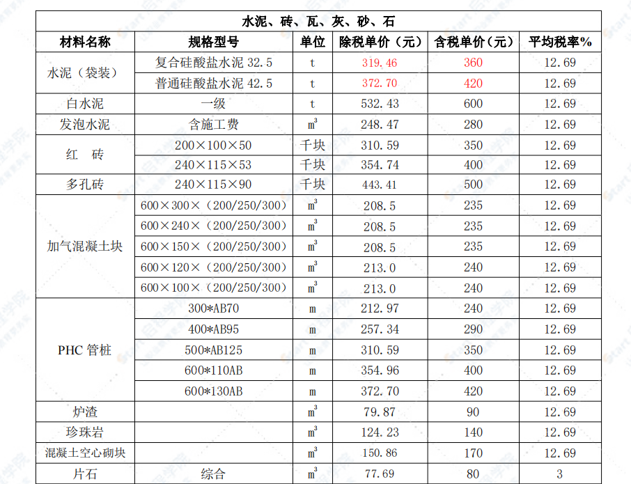 包头市2022年5月信息价