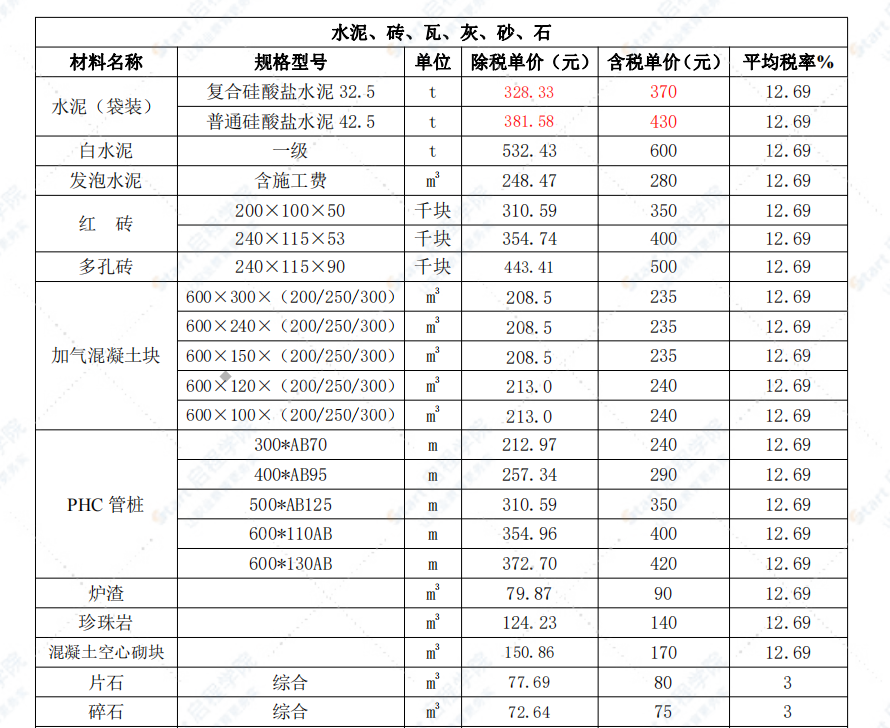 包头市2022年4月信息价