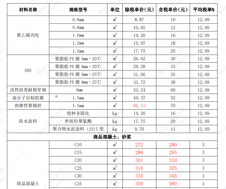 包头市2022年4月信息价