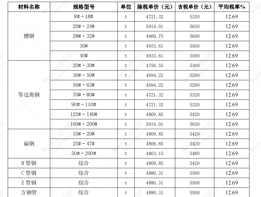 包头市2022年3月信息价