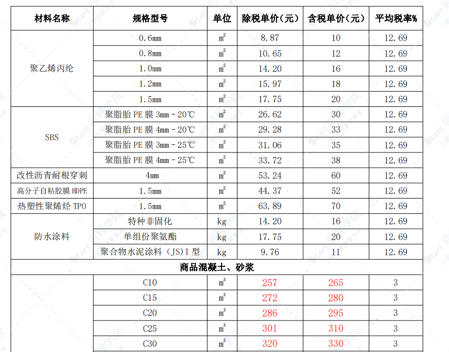 包头市2022年3月信息价