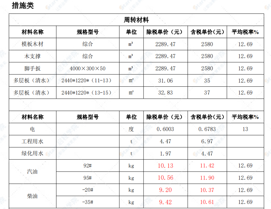 包头市2022年3月信息价