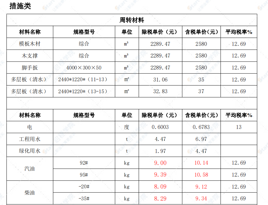 包头市2022年2月信息价