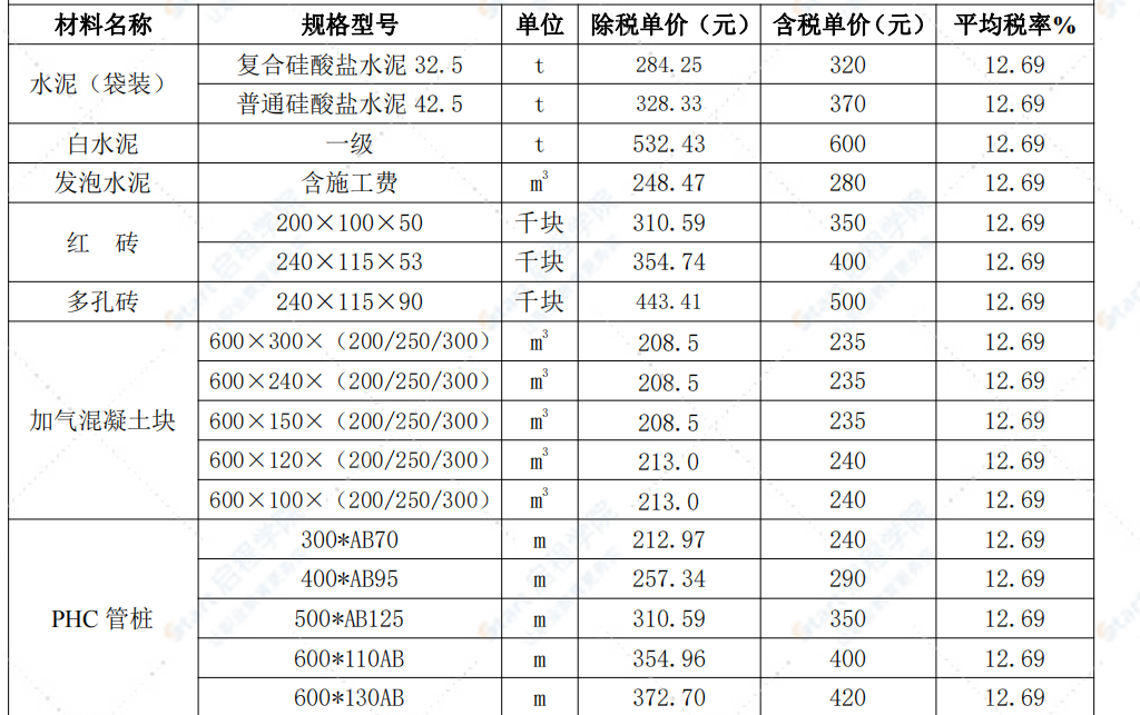 包头市2022年1月信息价