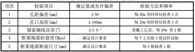 預(yù)應(yīng)力錨索框架防護分項工程施工方案