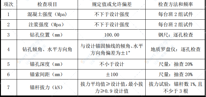 預(yù)應(yīng)力錨索格子梁首件工程施工技術(shù)方案