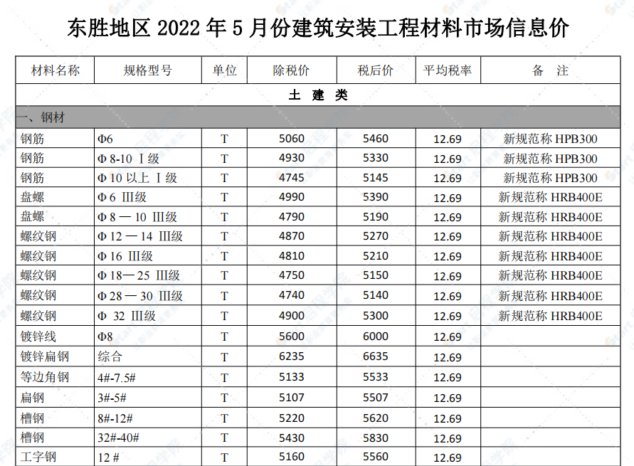 鄂爾多斯市2022年5月信息價(jià)