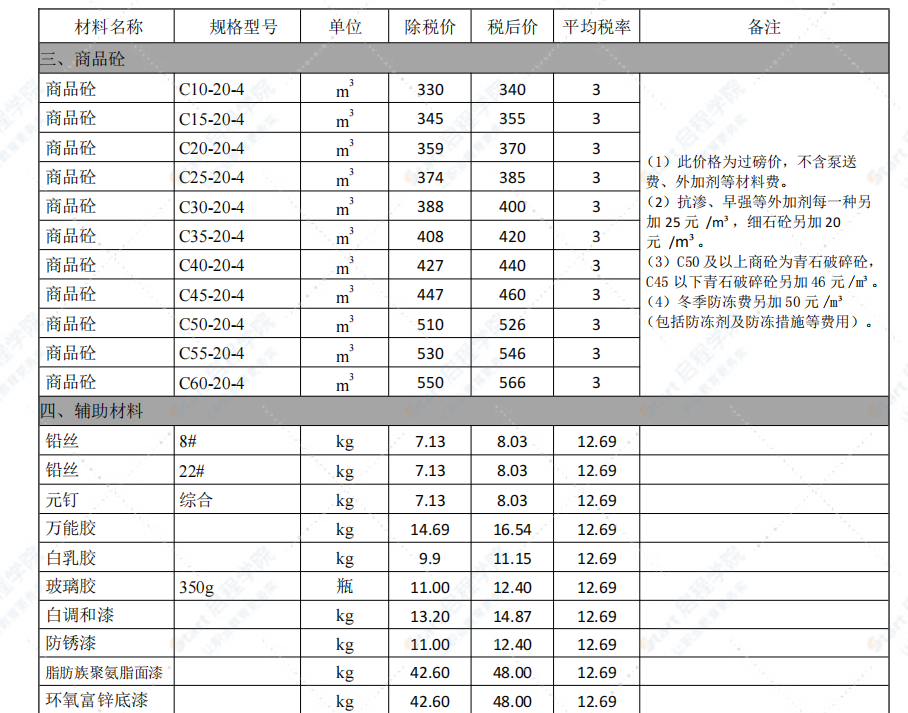 鄂爾多斯市2022年5月信息價(jià)