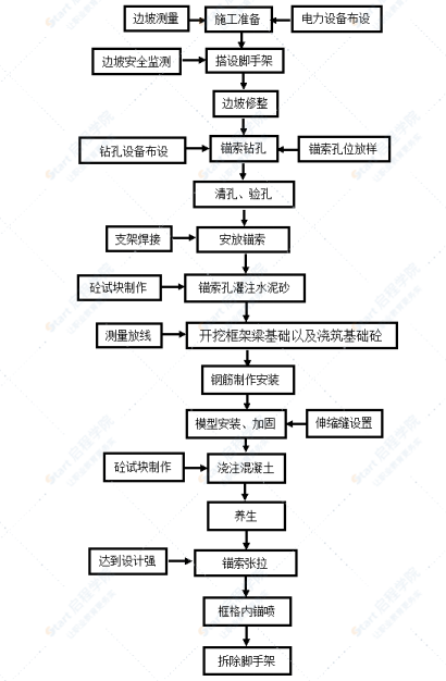 滑坡治理工程之錨索格構(gòu)護坡專項施工方案