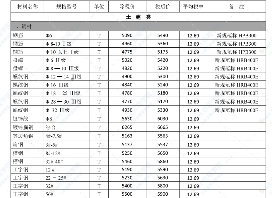 鄂尔多斯市2022年4月信息价