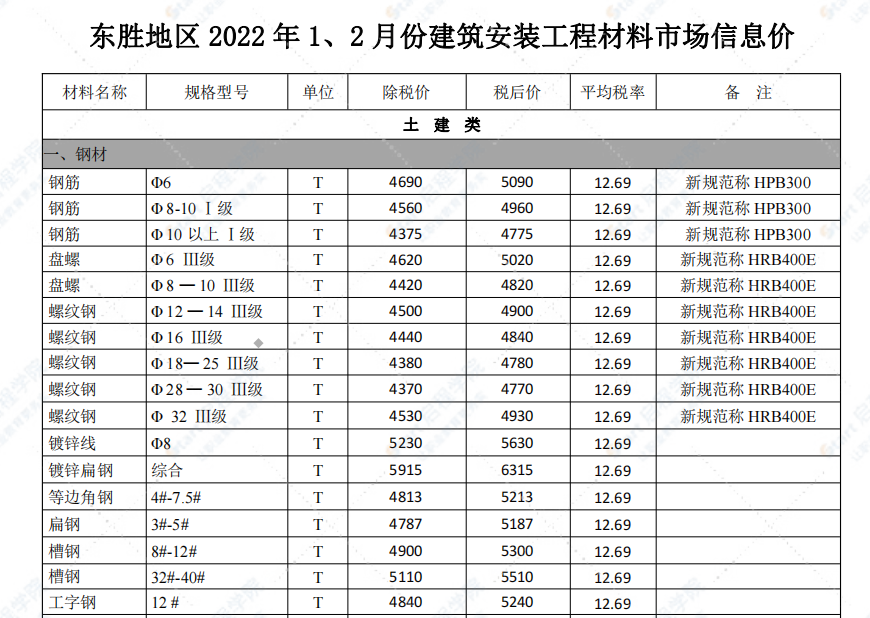 鄂爾多斯市2022年1-2月信息價