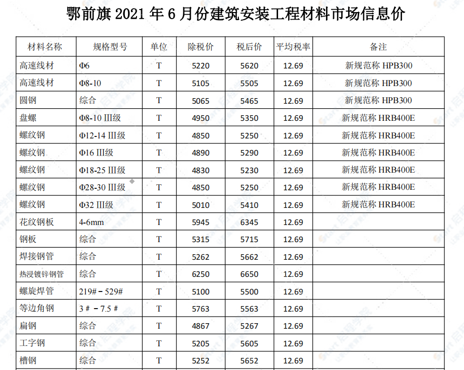 鄂尔多斯市2021年6月信息价