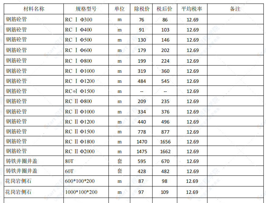 鄂尔多斯市2021年6月信息价