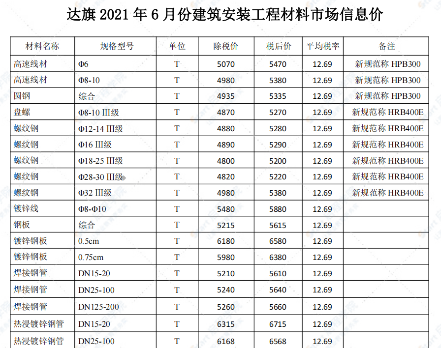 鄂尔多斯市2021年6月信息价