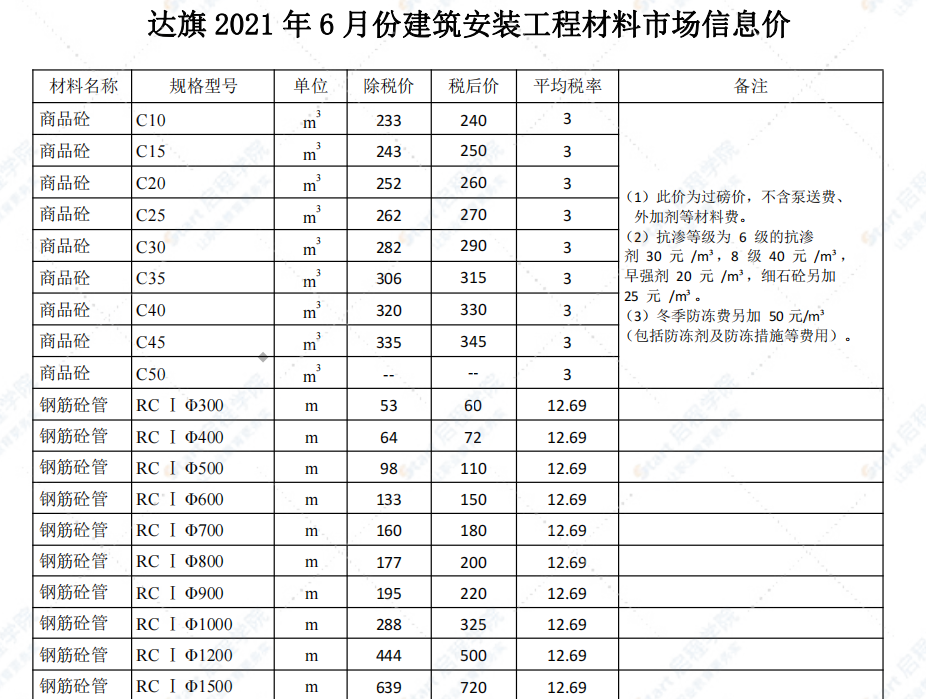 鄂尔多斯市2021年6月信息价