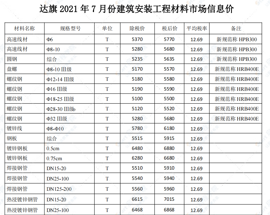 鄂尔多斯市2021年7月信息价