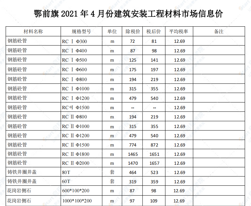 鄂尔多斯2021年4月信息价