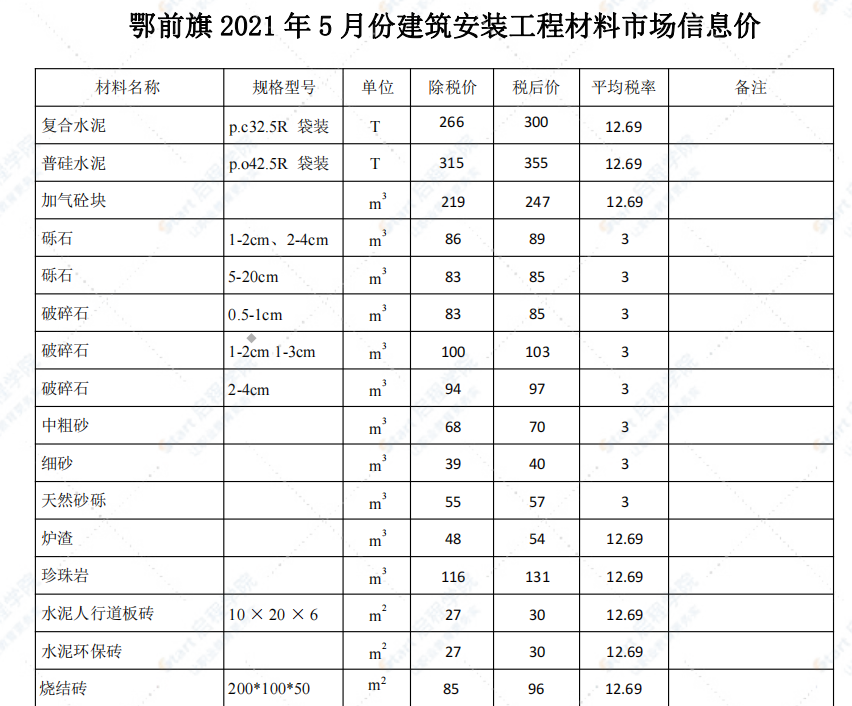 鄂尔多斯市2021年5月信息价