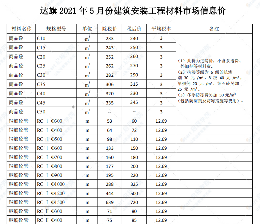 鄂尔多斯市2021年5月信息价