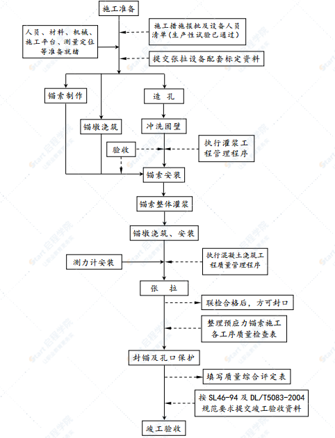 邊坡支護(hù)預(yù)應(yīng)力錨索施工組織設(shè)計(jì)