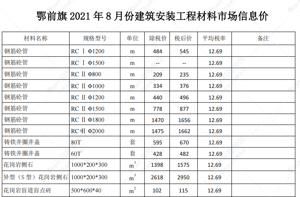 鄂尔多斯市2021年8月信息价