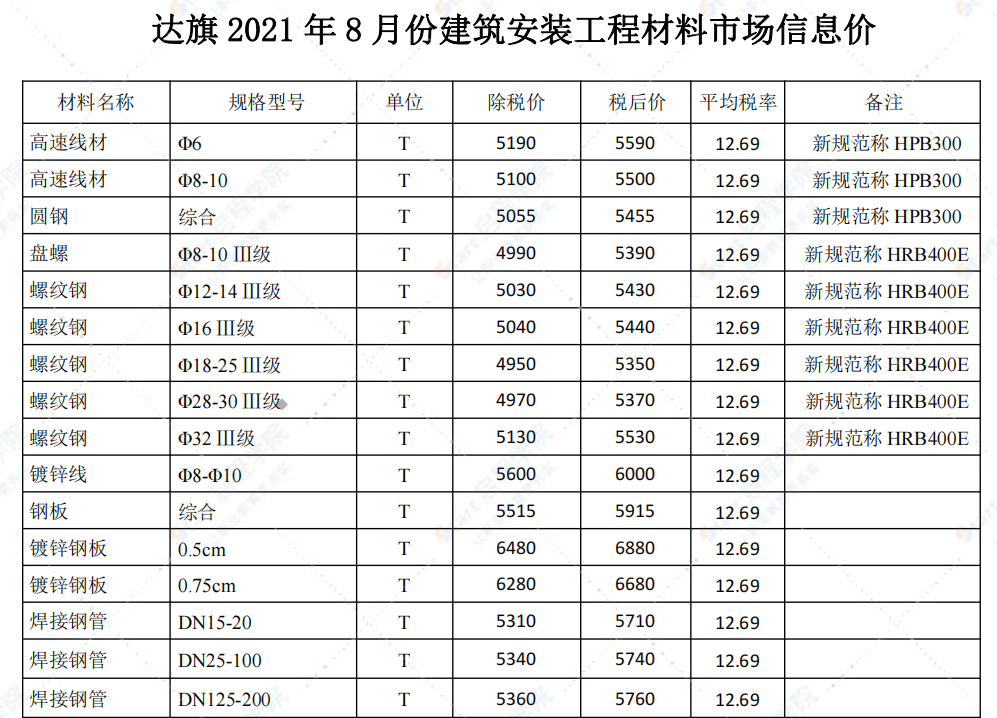 鄂尔多斯市2021年8月信息价