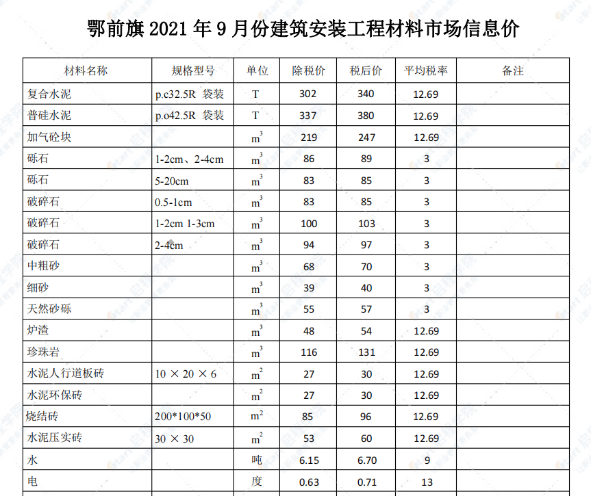 鄂尔多斯市2021年9月信息价