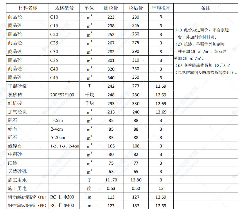 鄂尔多斯市2021年9月信息价